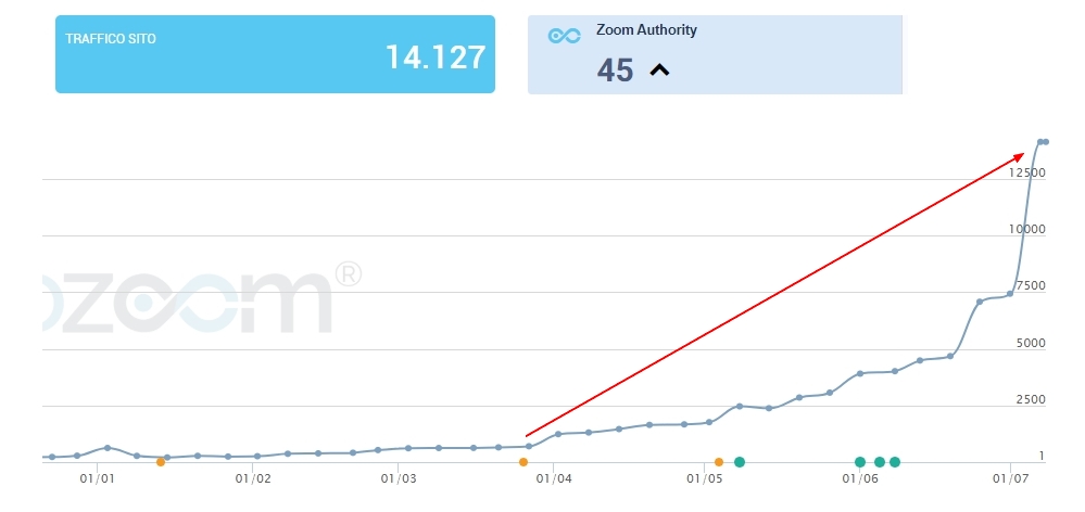 statistiche seozoom